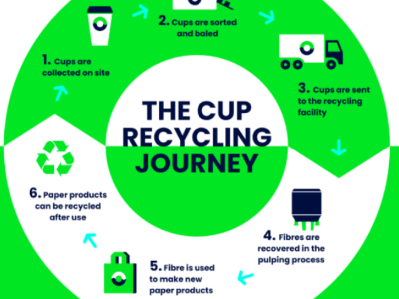 Dublin’s New Cup Recycling&nbsp;System