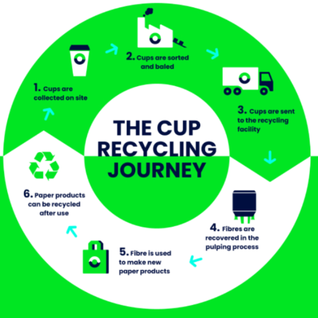 Dublin’s New Cup Recycling&nbsp;System